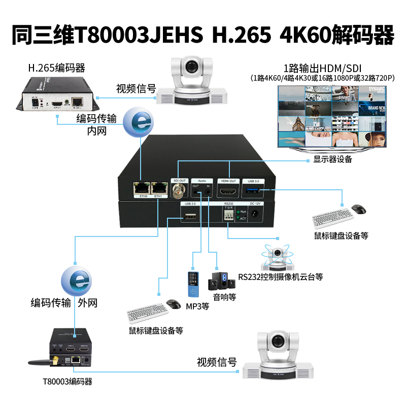 T80003JEHS 4K/60幀HDMI/SDI超高清H.265解碼器連接圖